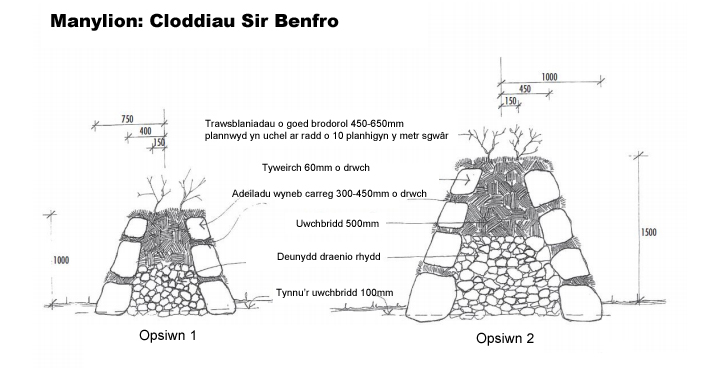 Diagram Cloddiau Sir Beffro